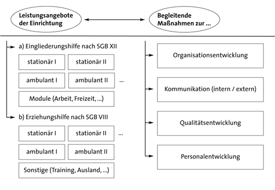 NeustrukturEinrichtung